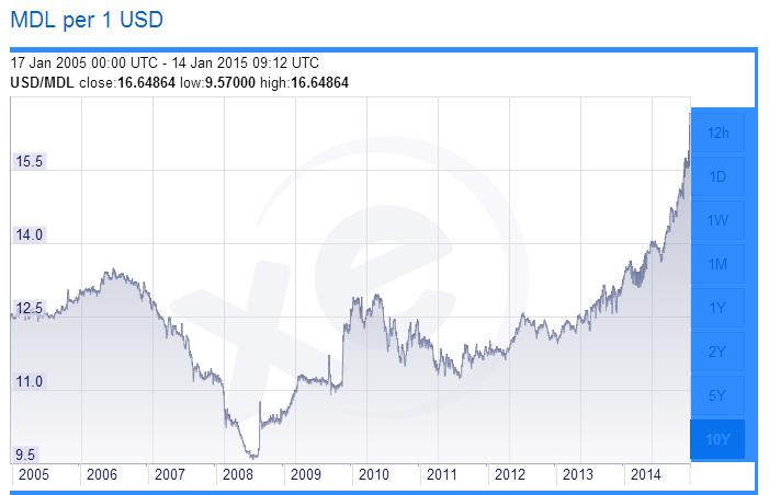 Economie Devalorizarea Leului In Raport Cu Dolarul Este GeneratÄƒ De Stransa CorelaÈ›ie Dintre Moneda AmericanÄƒ È™i PreÈ›ul Barilului De Petrol Economie