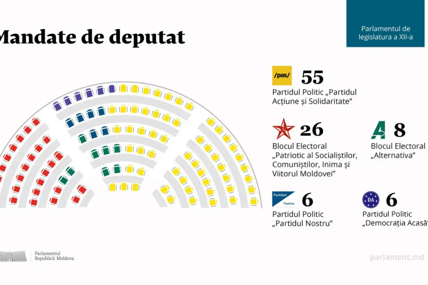 Curtea Constituţională a Republicii Moldova a confirmat rezultatele alegerilor parlamentare din 28 septembrie