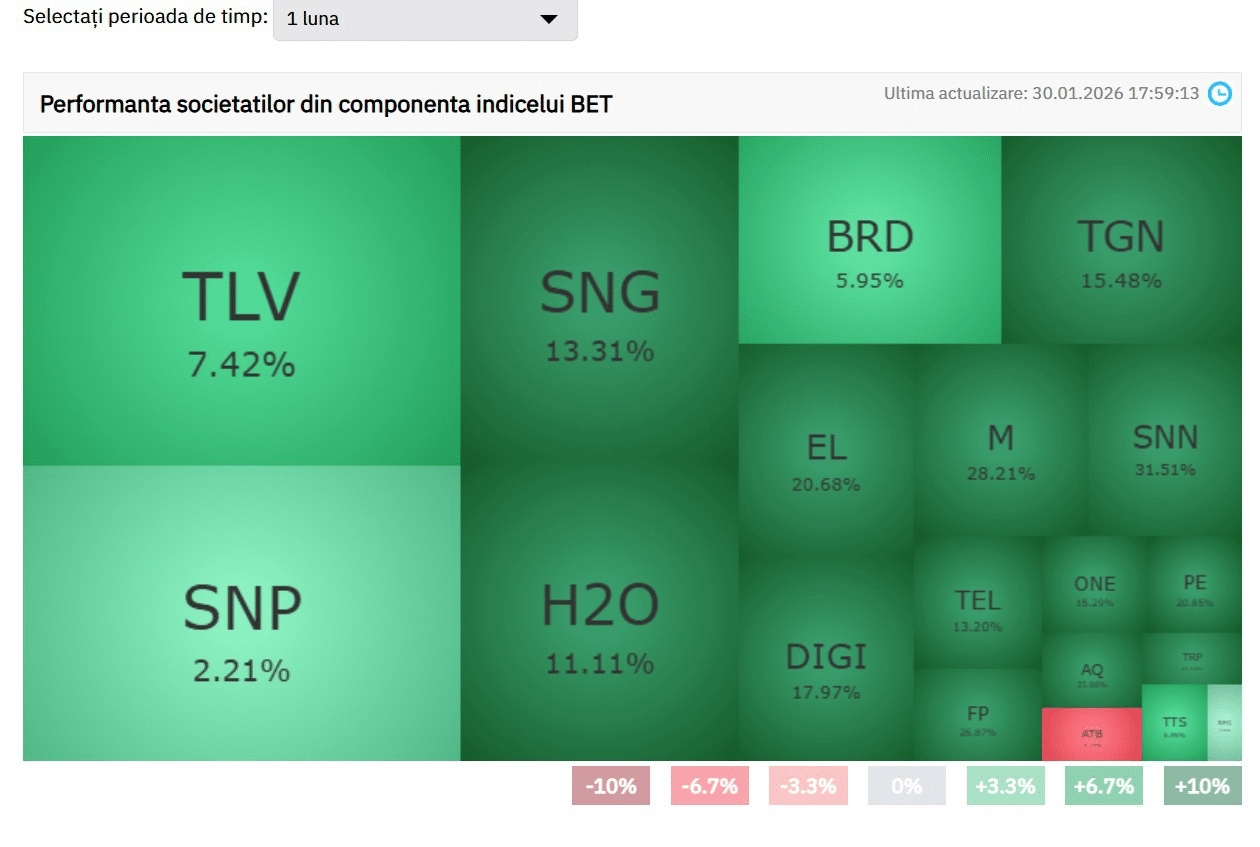 Bursa de Valori Bucureşti a consemnat în ianuarie 2026 cea mai bună lună din ultimii 14 ani din perspectiva creşterii indicelui BET