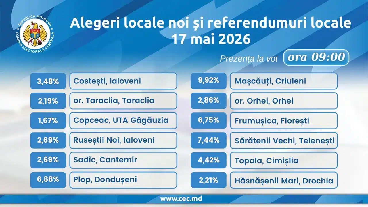 Alegeri locale și referendumuri în 12 localități: Peste 2.200 de oameni au votat